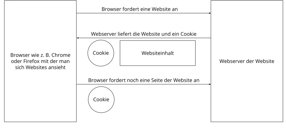 Schema: Der Browser fordert eine Website an, der Webserver liefert Websiteinhalt und ein Cookie zurück, das der Browser bei der nächsten Anfrage erneut mitsendet.