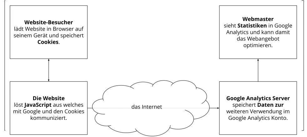 Schema: Funktionsweise von client-basiertem Webtracking – der Browser lädt JavaScript-Tracking-Code, der Nutzungsdaten an den Analytics-Server sendet.